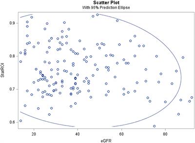 Kidney Function Is Not Related to Brain Amyloid Burden on PET Imaging in The 90+ Study Cohort